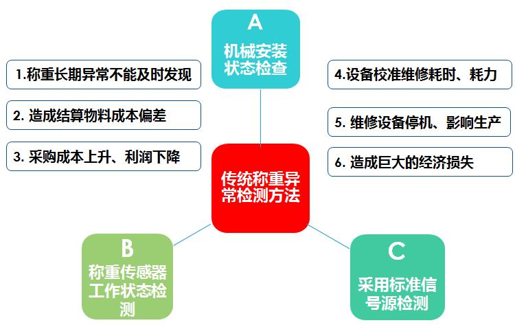 传统称重异常检测的弊端