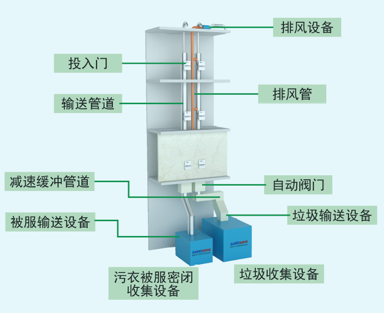 智能垃圾/被服回收系统