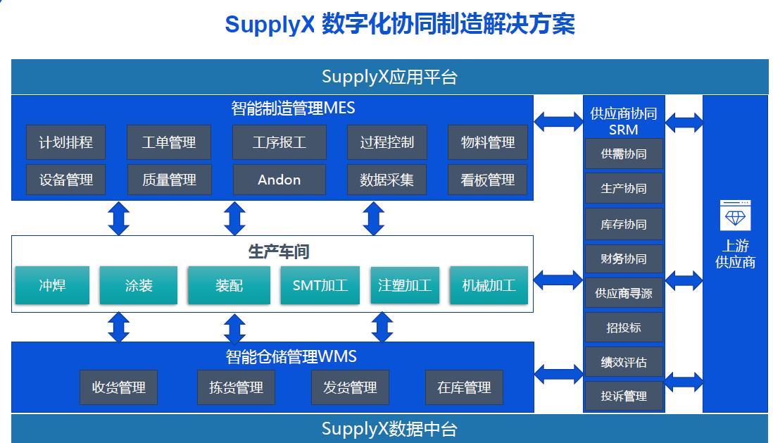 SupplyX协同智造解决方案