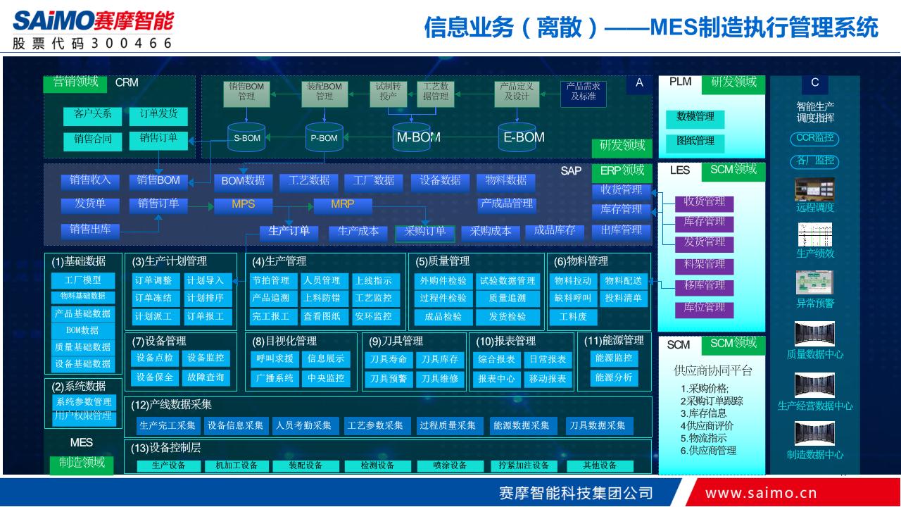 MES制造执行系统