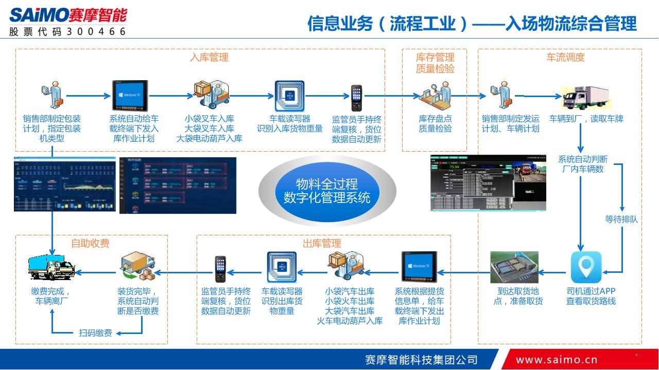 入厂物流综合管理