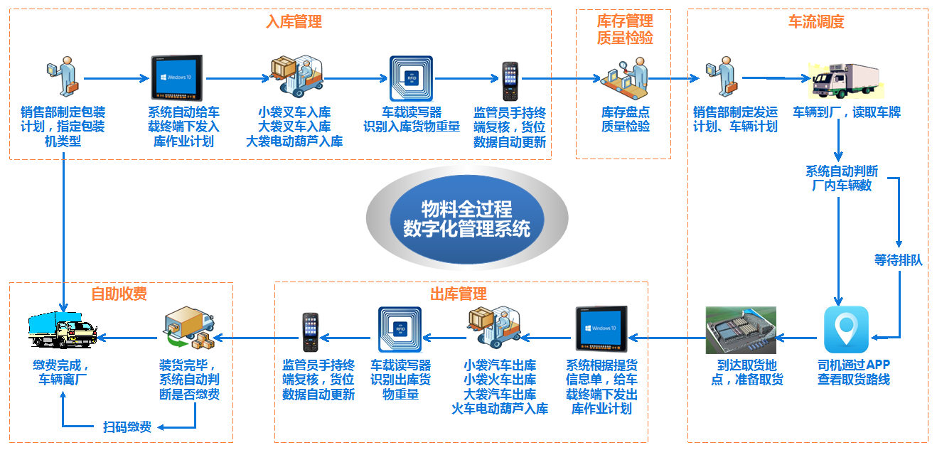 物料全过程数字化管控