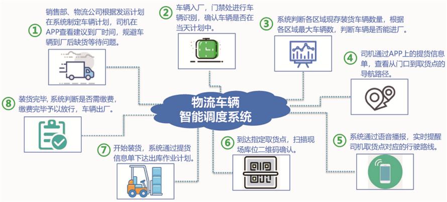 物流车辆智能调度系统