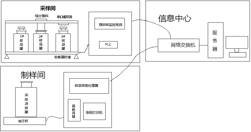 采样样品呢