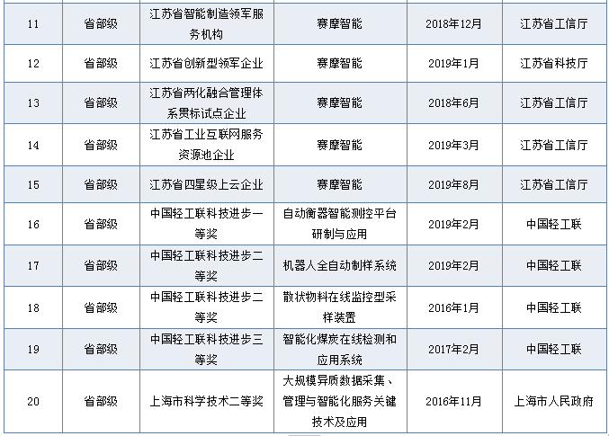 省部级荣誉