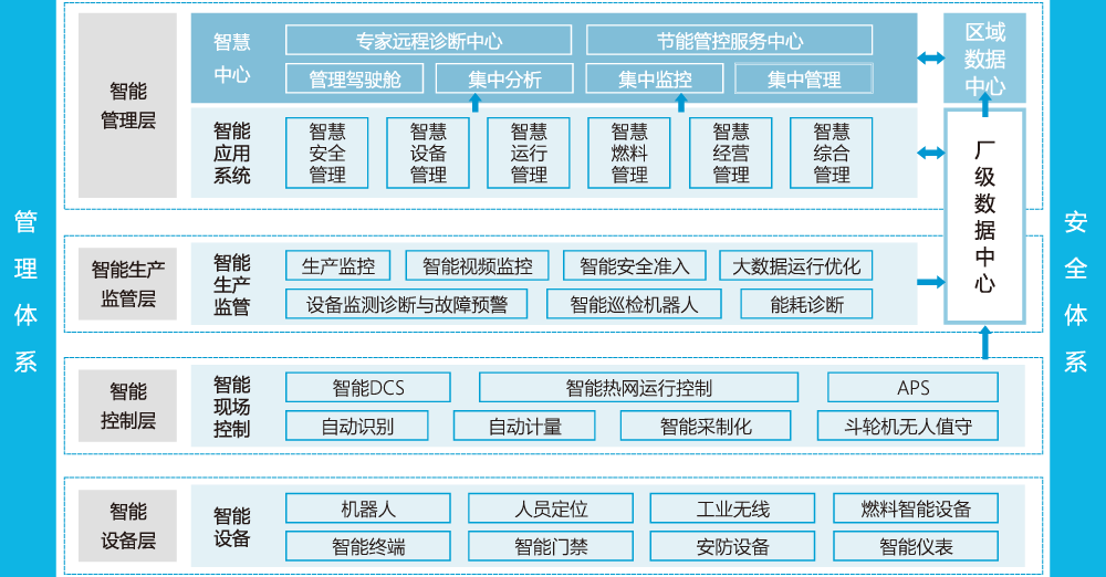 智慧电厂