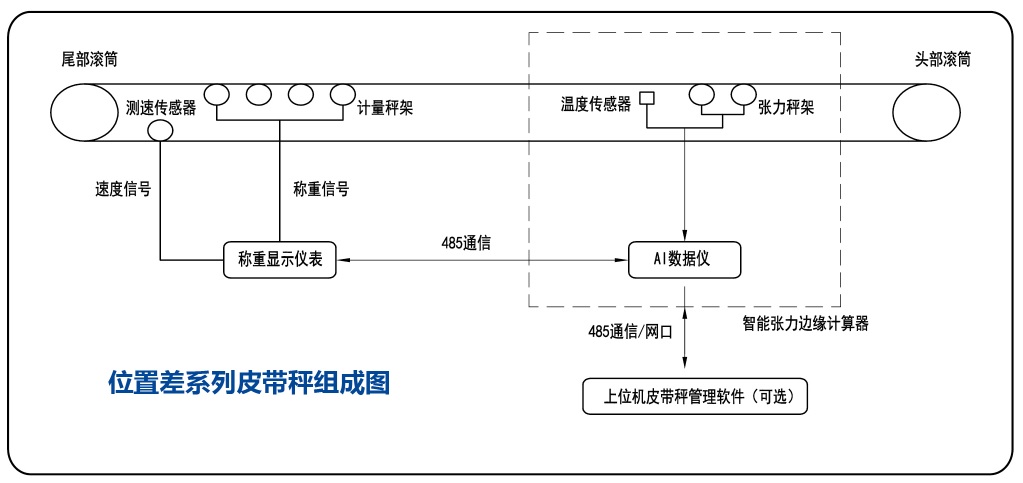 位置差皮带秤